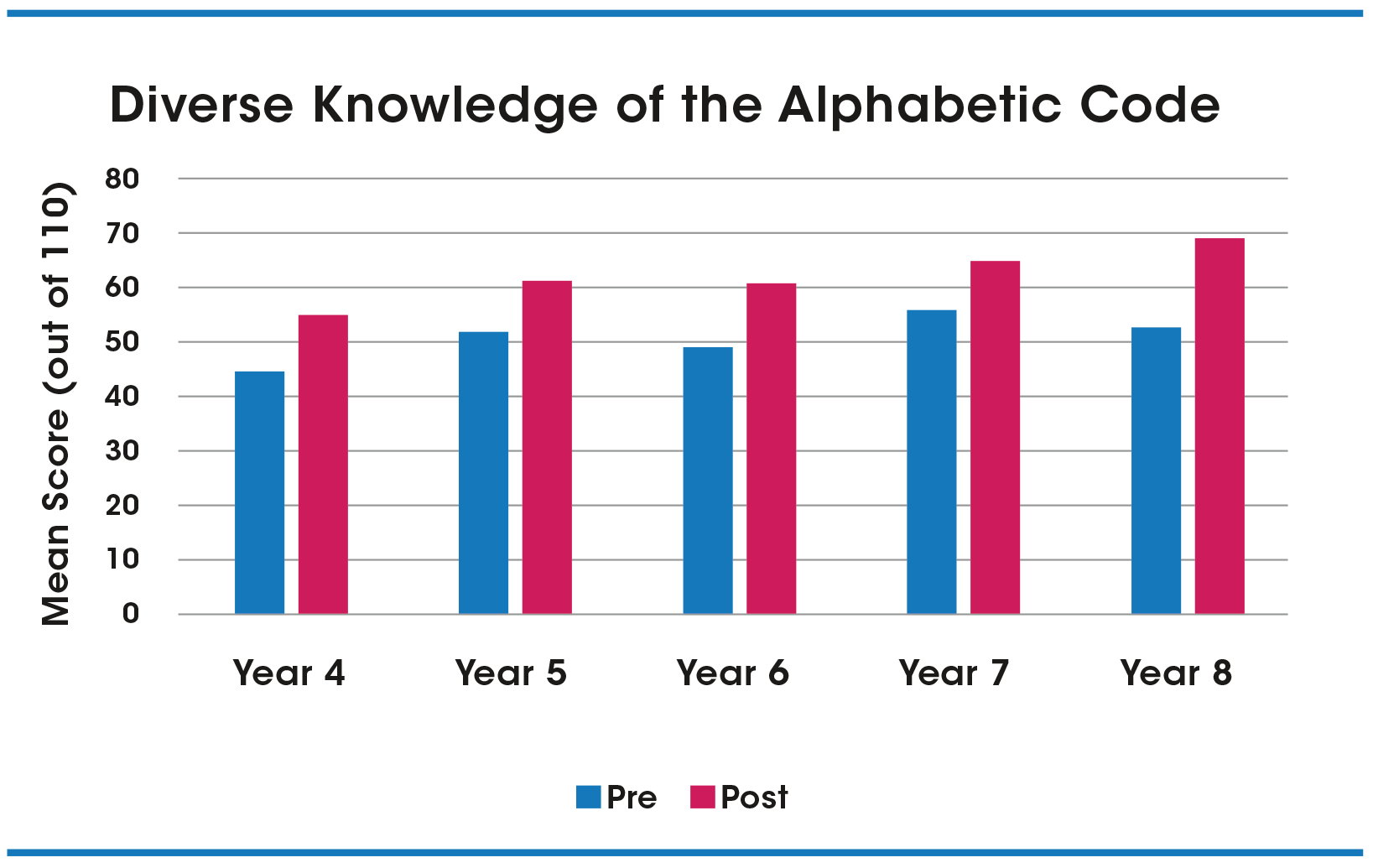 Bar chart showing students' progression in the diverse knowledge of the code.